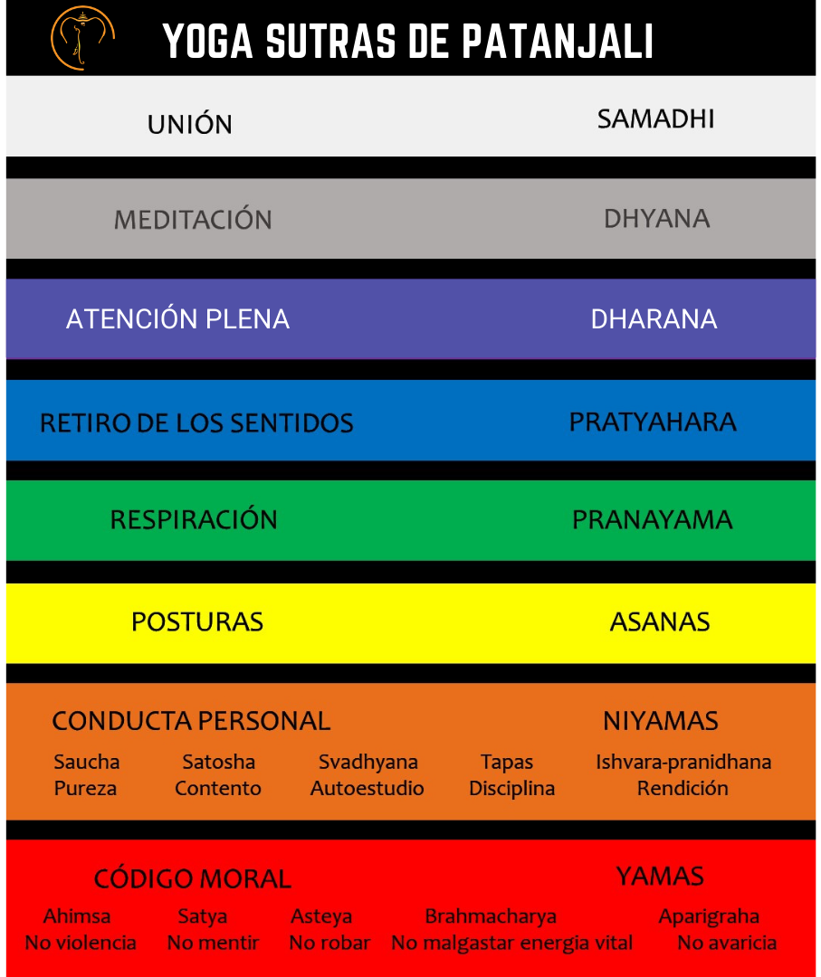 YOGA-SUTRAS-profesorado yoga sutras profesorado online