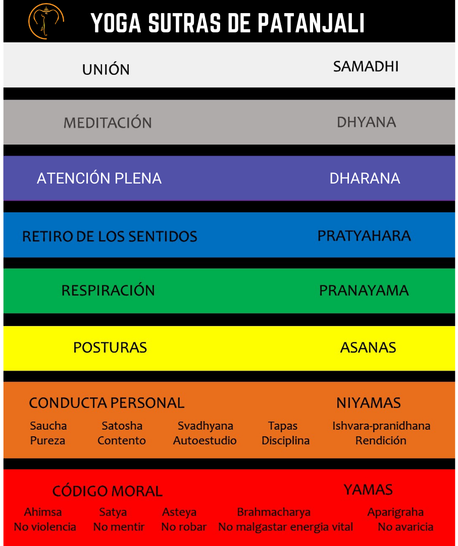 yoga sutras profesorado online